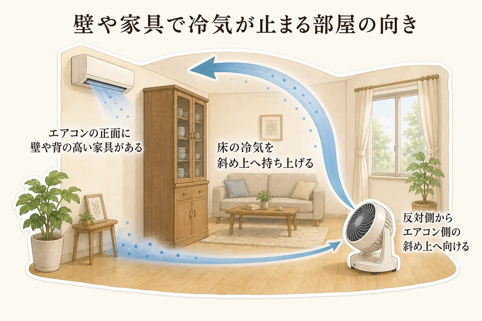 エアコンの正面に壁や背の高い家具がある部屋で、反対側に置いたサーキュレーターが床の冷気をエアコン側の斜め上へ送る配置を示した図