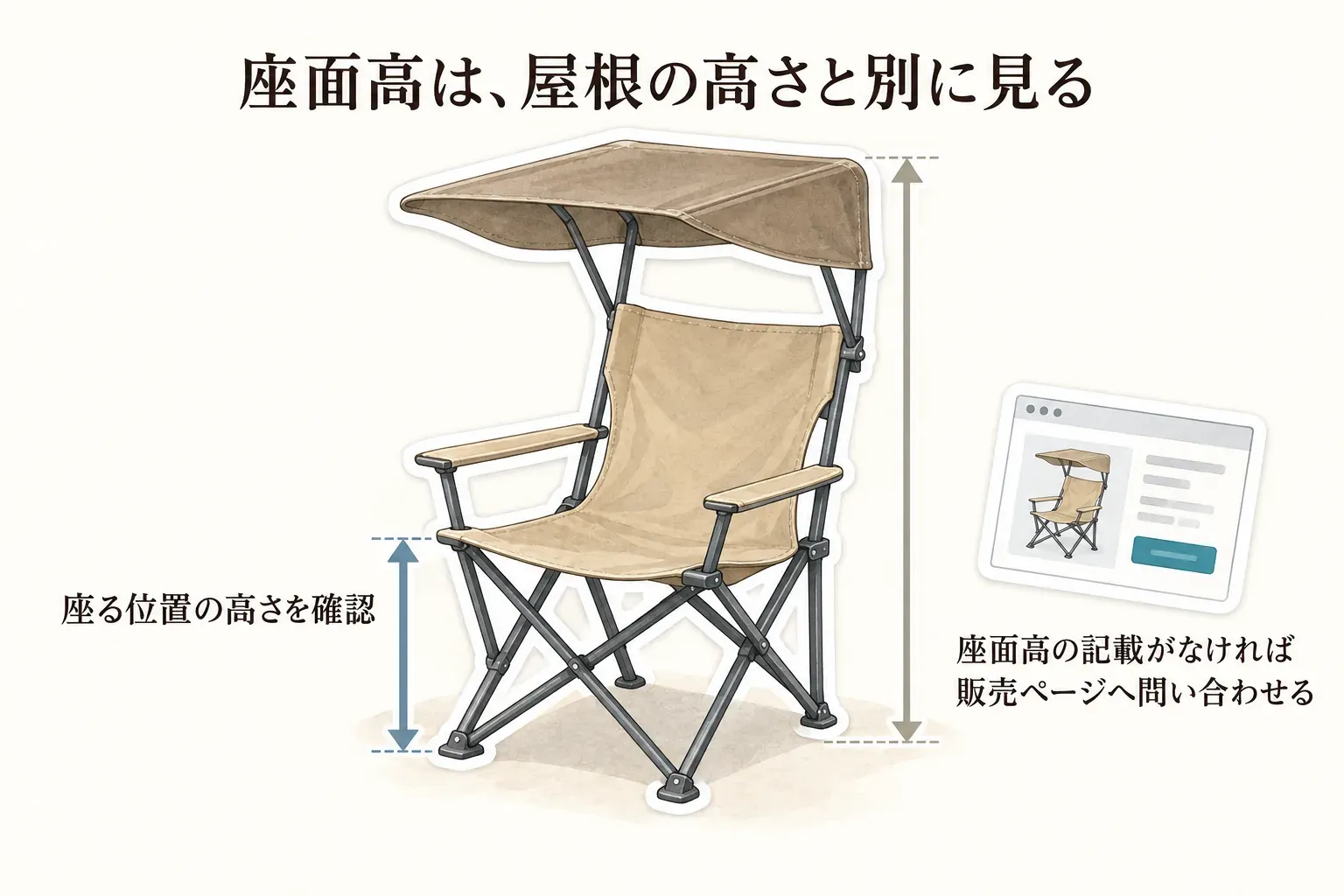 日よけ付き折りたたみ椅子では、屋根までの全高ではなく地面から座る位置までの座面高を確認し、販売ページに座面高の記載がなければ問い合わせることを示す図