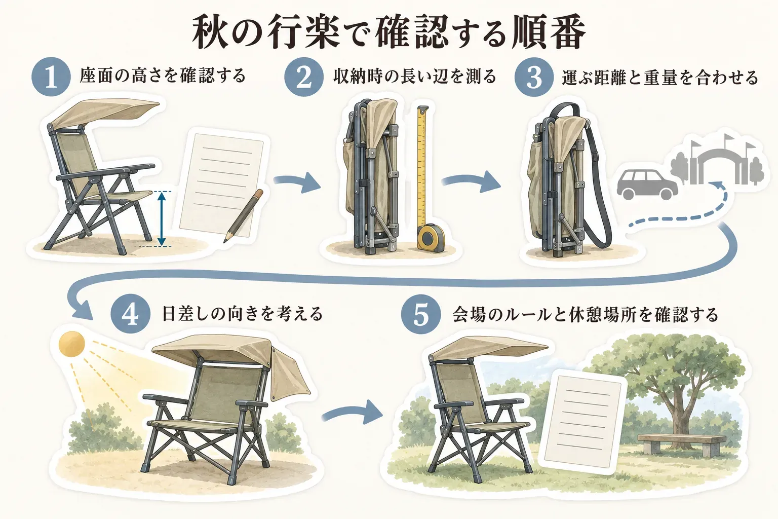 秋の行楽で日よけ付き折りたたみ椅子を選ぶ前に、座面の高さ、収納時の長い辺、運ぶ距離と重量、日差しの向き、会場のルールと休憩場所の順で確認する流れを示す図