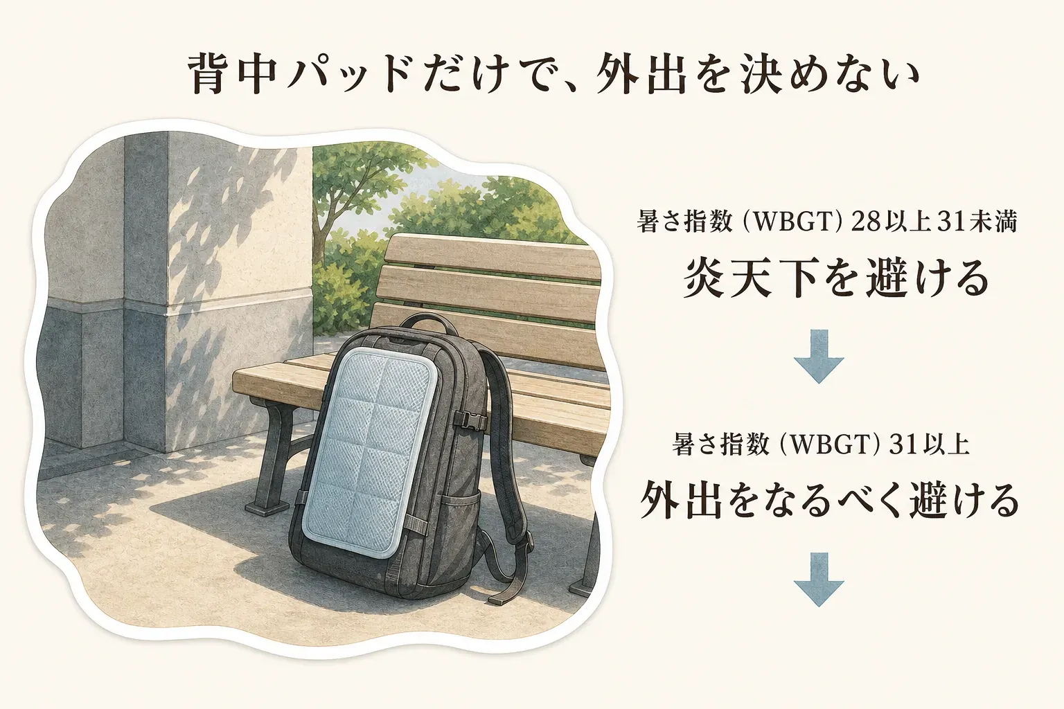 暑さ指数（WBGT）が28以上31未満では炎天下を避け、31以上では外出をなるべく避けることを優先し、背中パッドだけで外出を決めないよう示す図。出典：環境省「暑さ指数とは？」