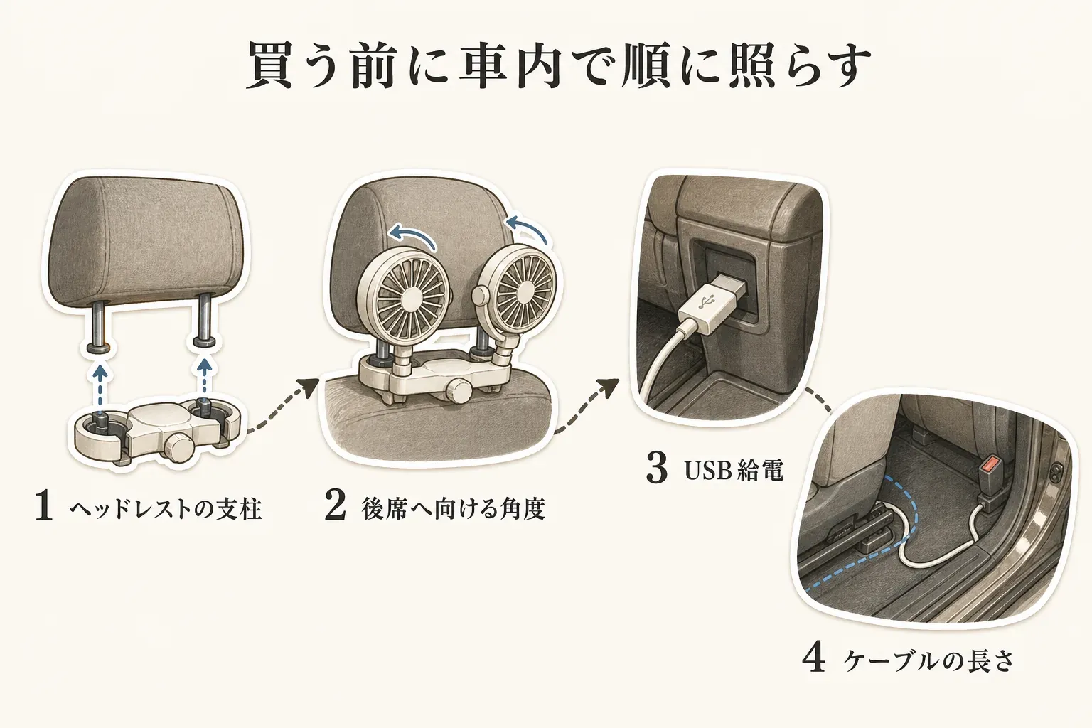 ヘッドレスト扇風機を購入前に車内で確認する項目として、ヘッドレスト支柱へ固定できるか、後席へ向ける角度を作れるか、USB給電口の位置、シート操作や乗り降りを妨げないケーブルの長さを示した図