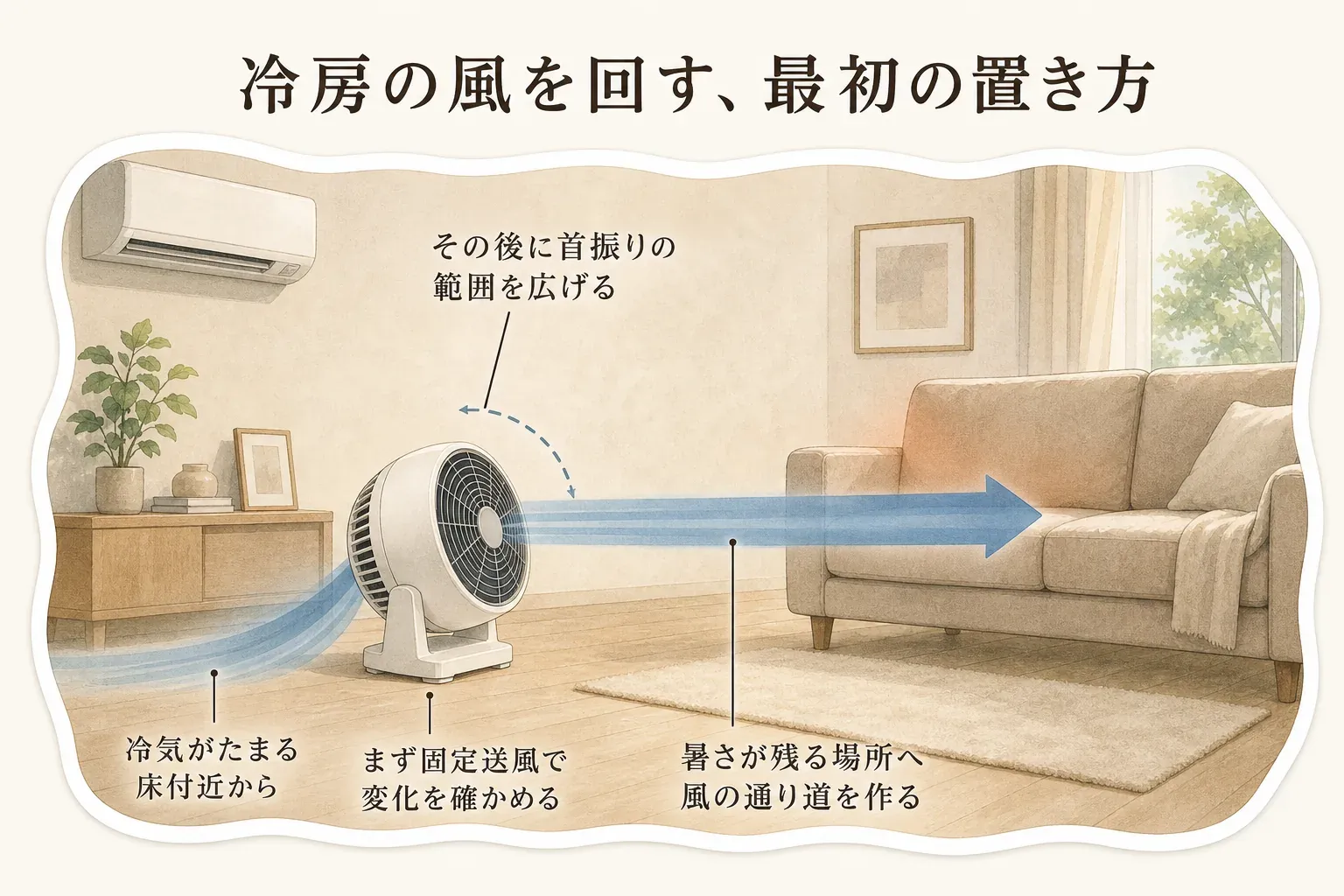エアコンのある部屋で、床付近にたまる冷気をサーキュレーターの固定送風で暑さが残るソファ側へ送り、変化を確かめてから首振り範囲を広げる冷房時の初期配置図（出典：アイリスオーヤマ公式FAQの案内を基に作成）