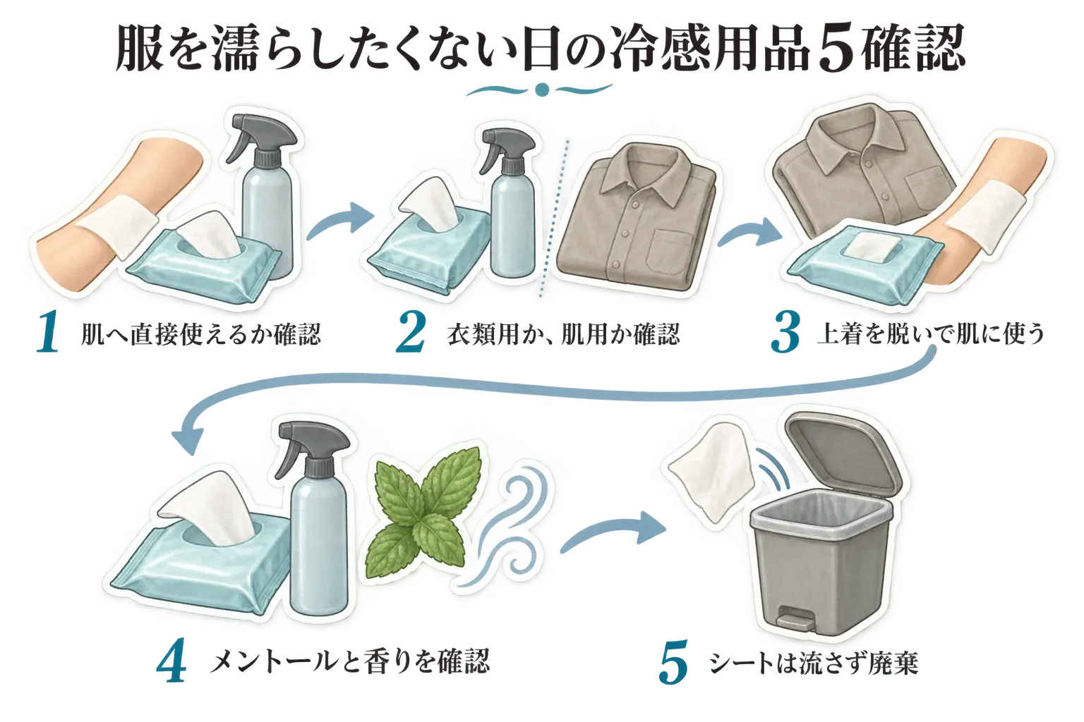 服を濡らしたくない日の冷感用品の確認手順として、肌に直接使えるか、衣類用か肌用か、上着を脱いで肌に使うこと、メントールと香り、シートは流さず廃棄することを示した図