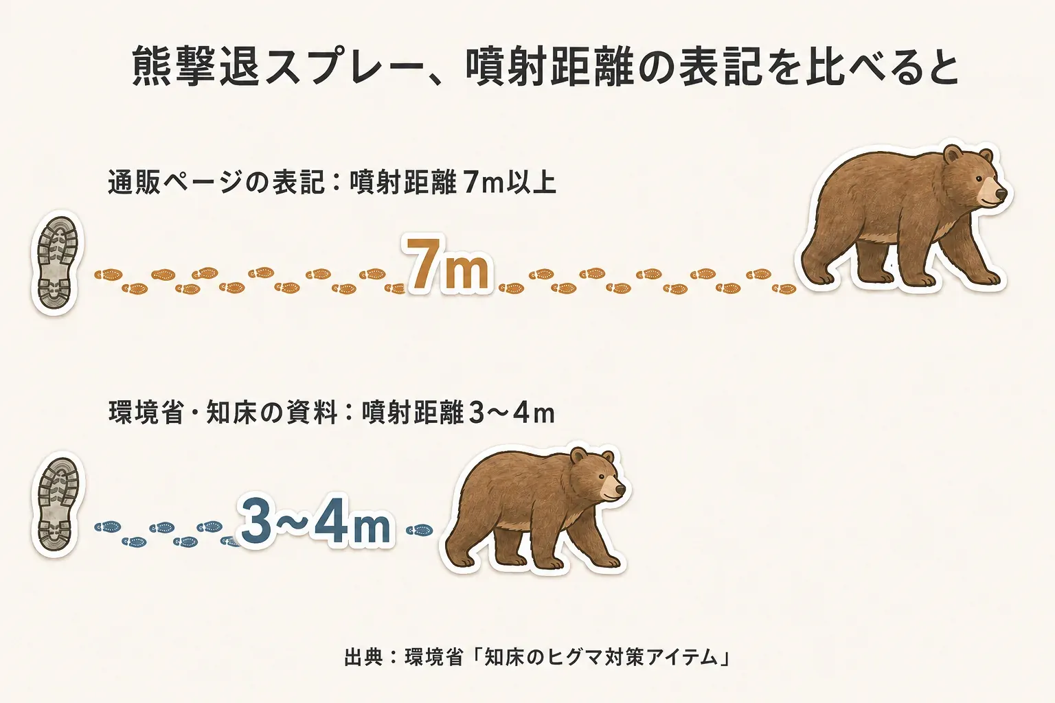 猛暑日に冷却プレート付きハンディファンを使う前に、暑さ指数と体調、休憩場所、冷却時の使用条件、使う形、ミスト型の補水・水漏れ・手入れをこの順番で確認する図