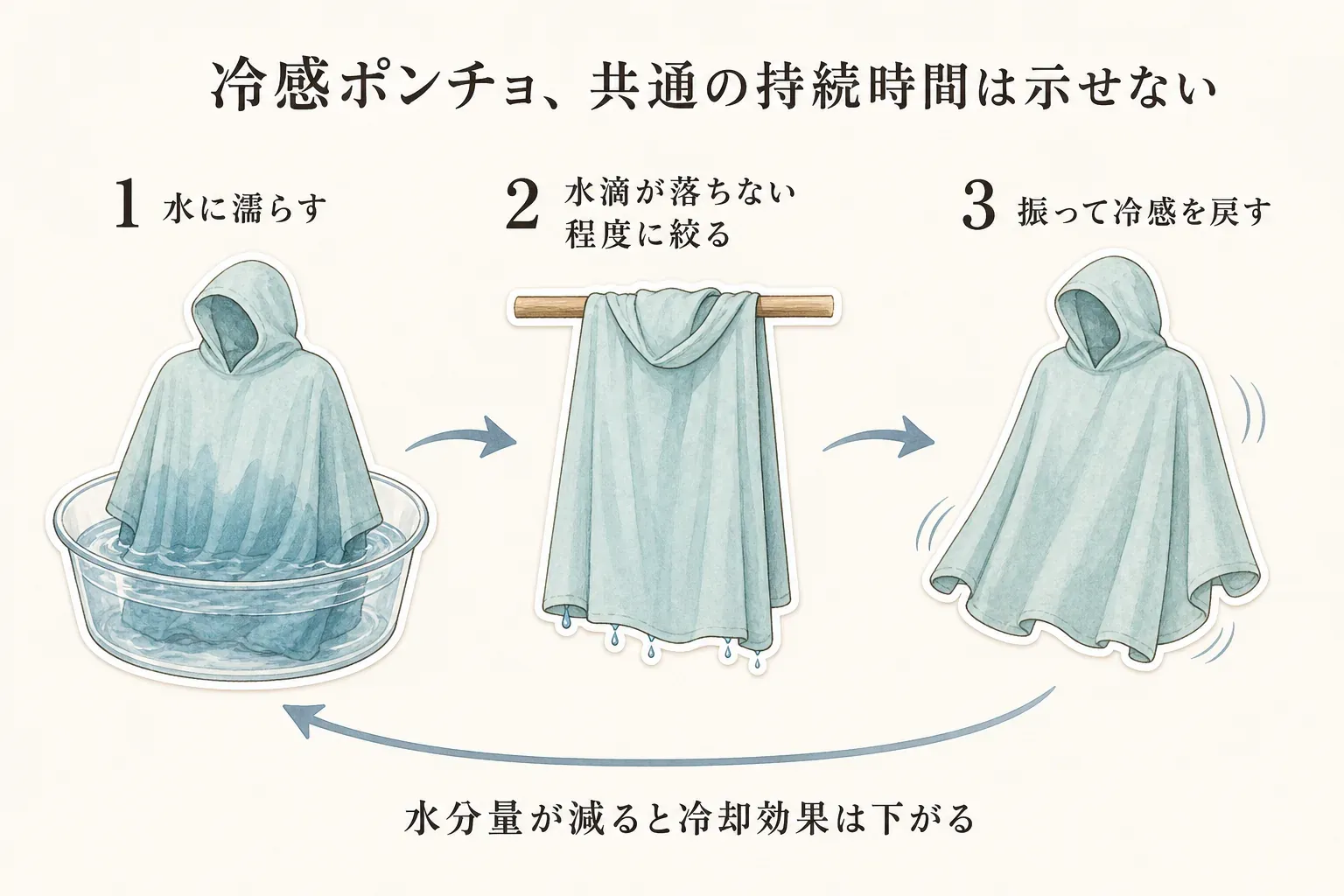 冷感ポンチョは共通の持続時間を示せず、水に濡らし、水滴が落ちない程度に絞り、振って冷感を戻す流れを示す図。水分量が減ると冷却効果は下がる