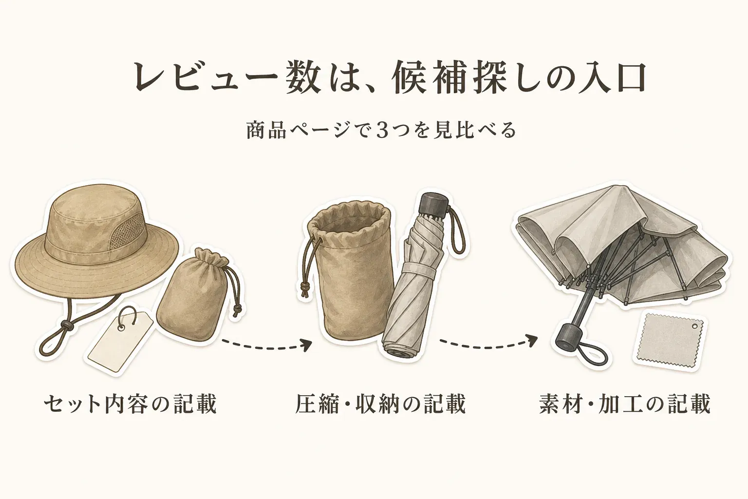 レビュー数を候補探しの入口として、日傘と帽子の商品ページでセット内容、圧縮・収納、素材・加工の記載を順に見比べることを示す図