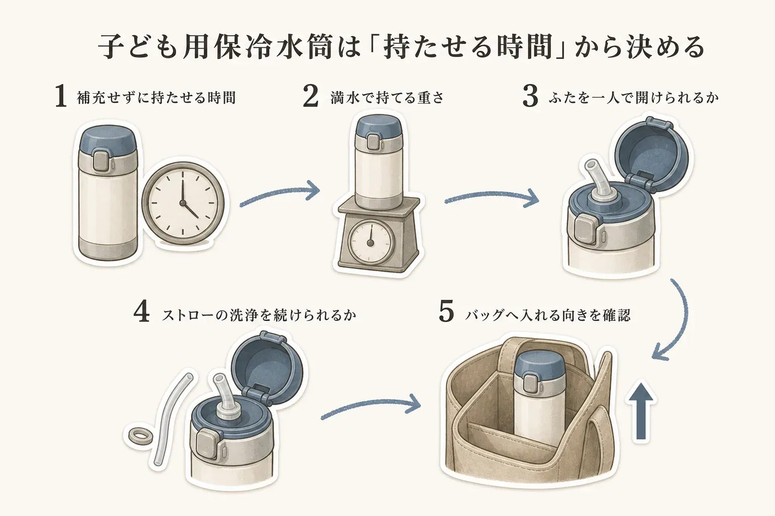 子ども用保冷水筒を選ぶ順番として、補充せずに持たせる時間、満水時の重さ、ふたを一人で開けられるか、ストローの洗浄を続けられるか、バッグへ入れる向きを確認する5項目を示す図