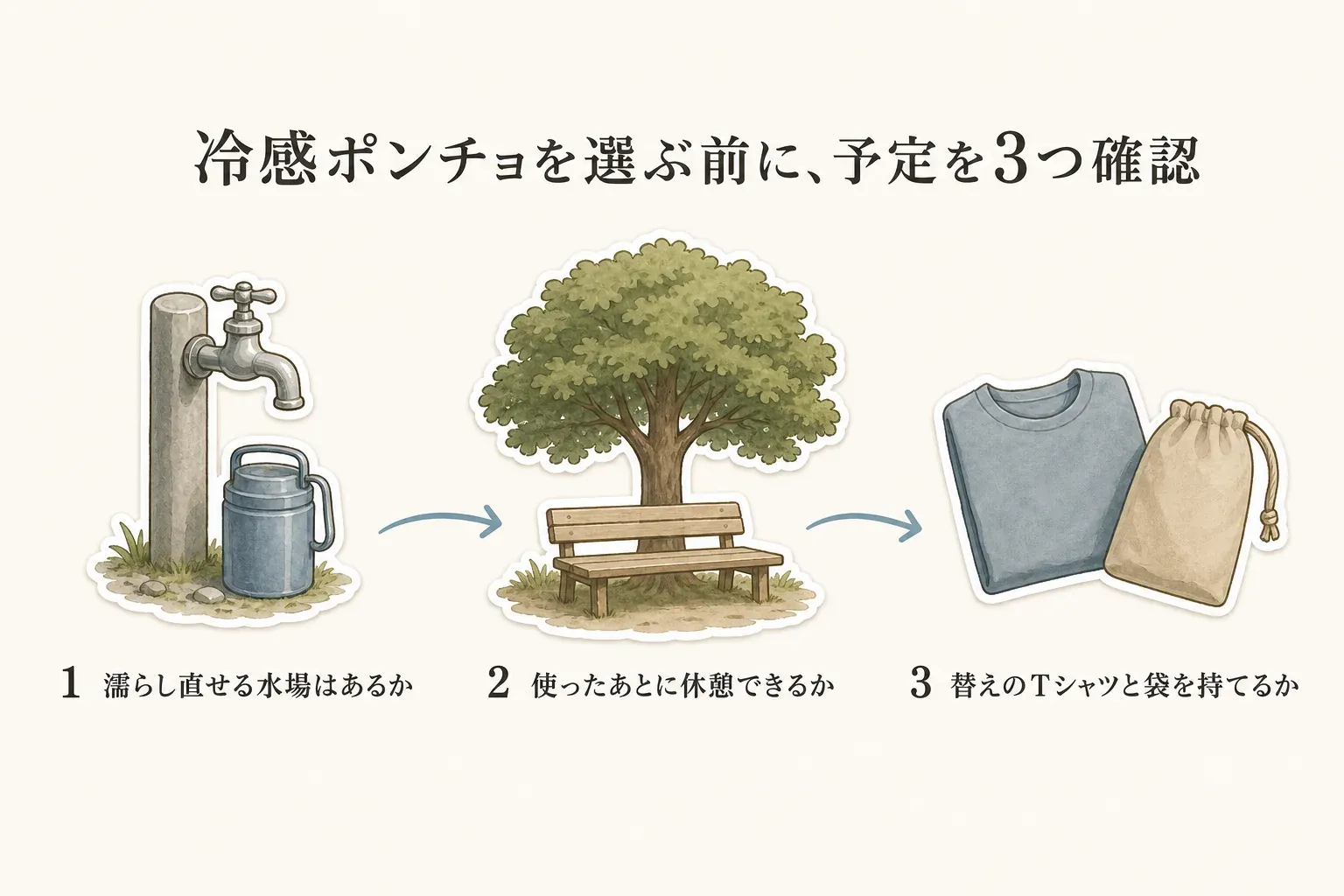 冷感ポンチョを選ぶ前に確認する予定を3点示す図。濡らし直せる水場、使用後に休憩できる場所、替えのTシャツと袋を持てるかを順に確認する