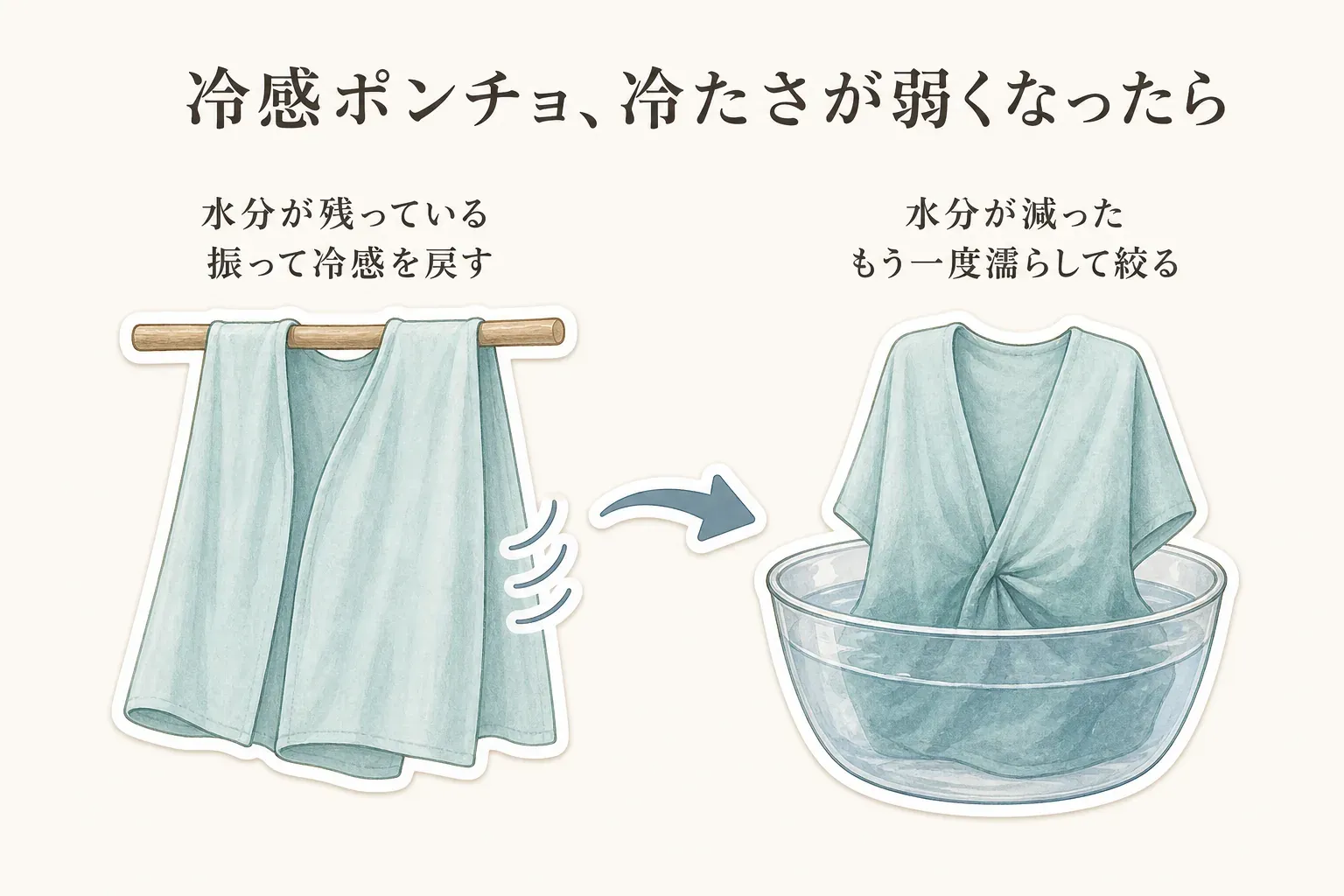 冷感ポンチョの冷たさが弱くなったときの対応を示す図。水分が残っている場合は振って冷感を戻し、水分が減った場合はもう一度濡らして絞る