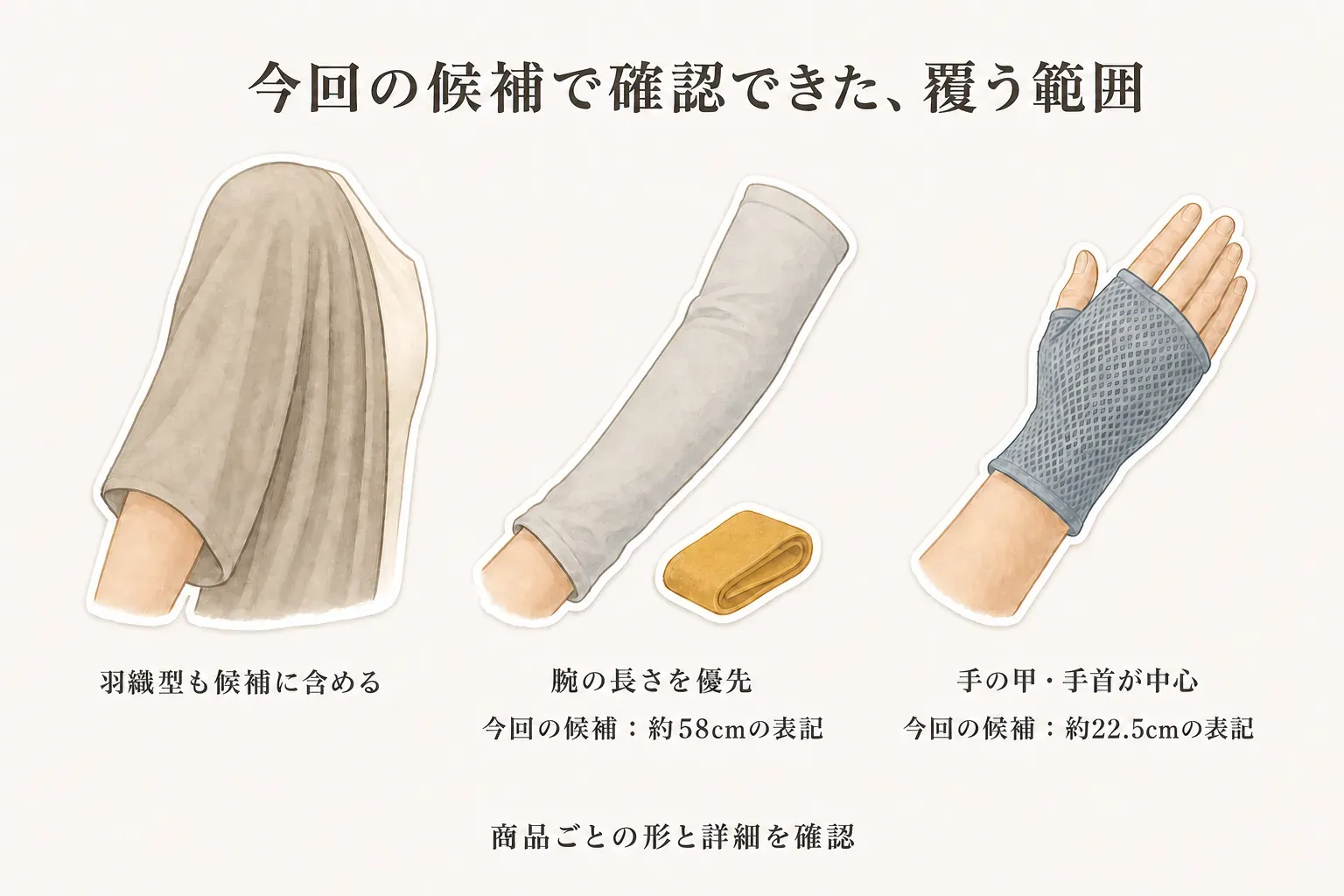 今回の候補の覆う範囲として、肩まわりまで覆う羽織型、腕の長さを優先する約58cm表記のロングアームカバー、手の甲と手首が中心の約22.5cm表記のメッシュ手袋を並べ、商品ごとの形と詳細の確認を促す図