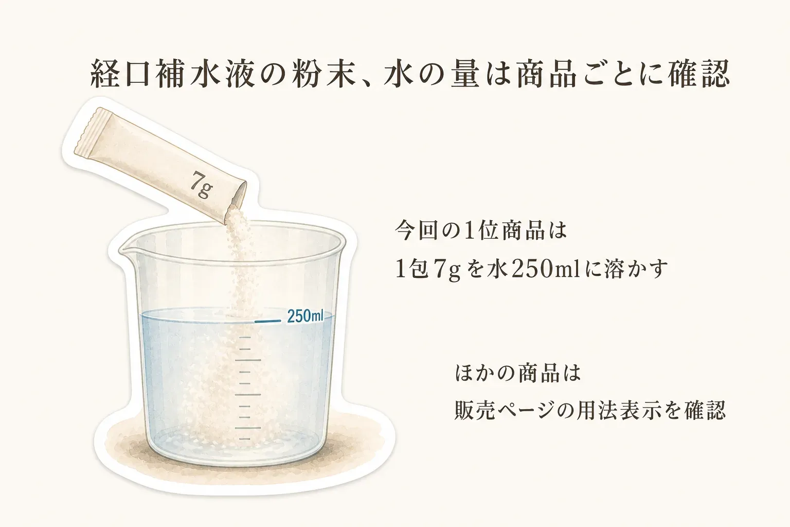 経口補水液の粉末は商品ごとに水の量を確認し、今回の1位商品では粉末1包7gを水250mlに溶かし、ほかの商品は販売ページの用法表示を確認することを示す図