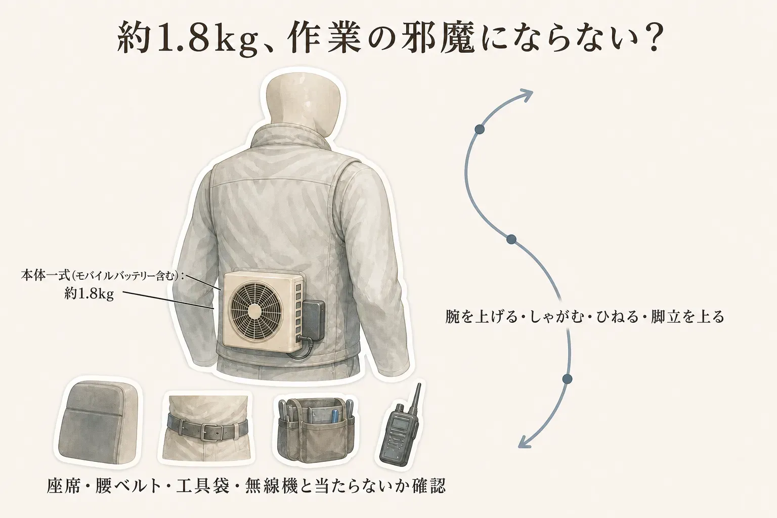 モバイルバッテリーを含む本体一式約1.8kgを背中に装着した状態で、腕を上げる・しゃがむ・ひねる・脚立を上る動作と、座席・腰ベルト・工具袋・無線機との干渉を確認する図